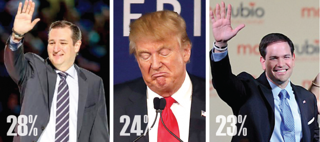 Ted Cruz es el líder de los caucuses de Iowa. Trump cae segundo. Rubio llega tercero.