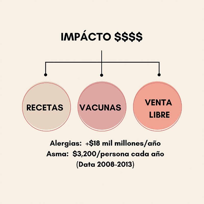 Impácto monetario de las alergias